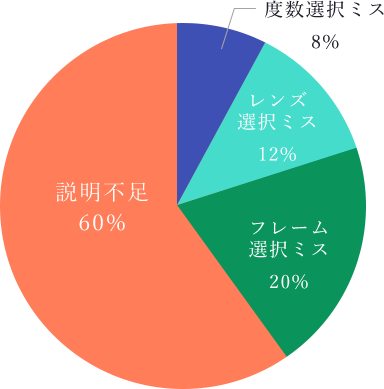 はじめに